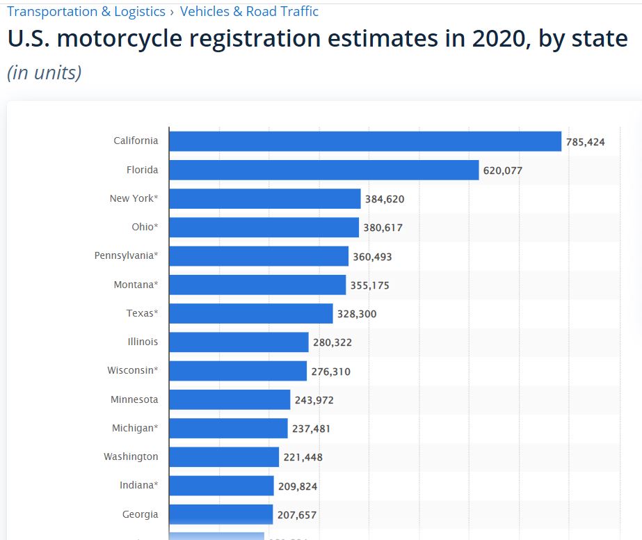 MotorcycleRigistrationsByState.JPG