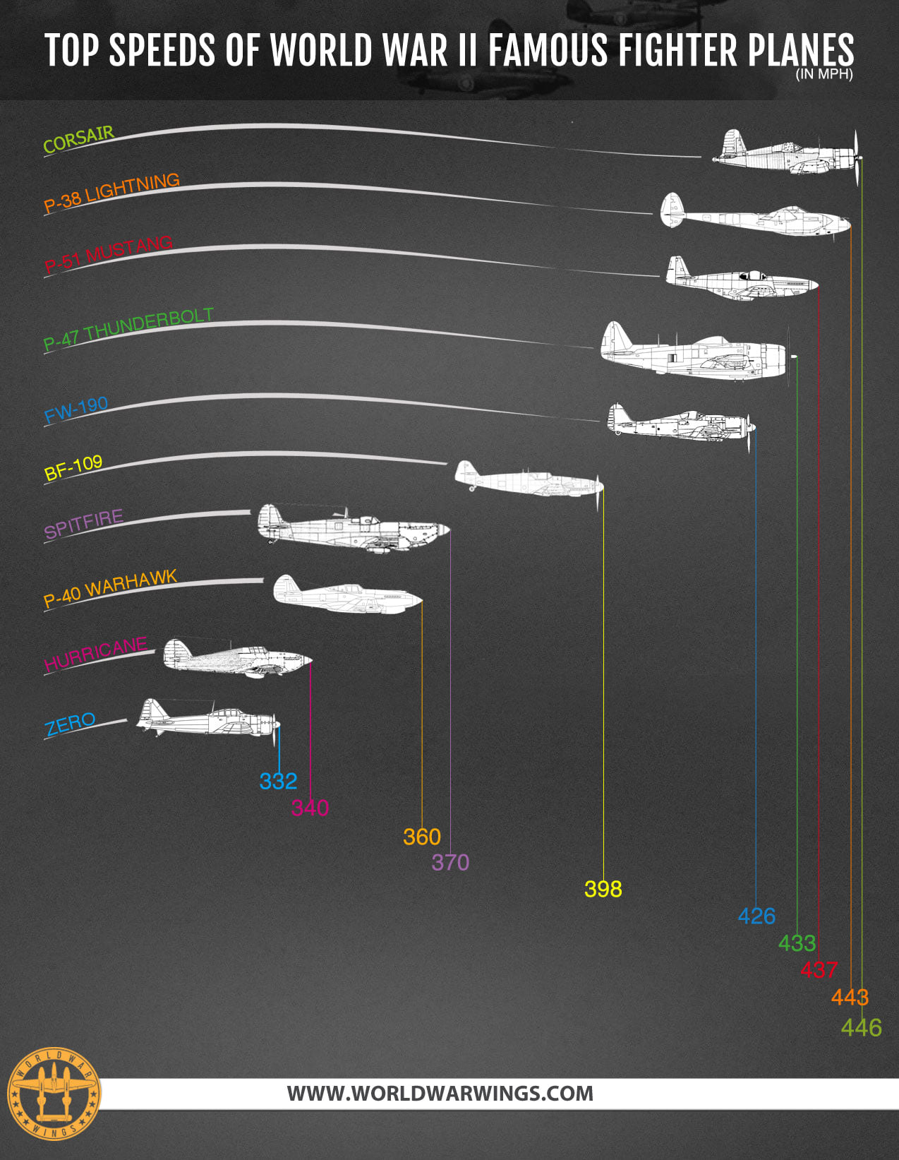 TopSpeedsWW2planes.jpg