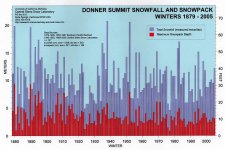 CSSL_Snowfall_bar_chart_2005.jpg